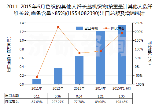 2011-2015年6月色織的其他人纖長(zhǎng)絲機(jī)織物(按重量計(jì)其他人造纖維長(zhǎng)絲,扁條含量≥85%)(HS54082390)出口總額及增速統(tǒng)計(jì)